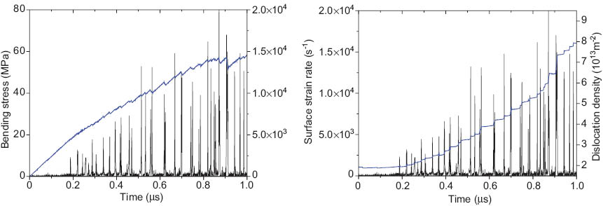 Figure 8 Stress, strain rate, and dislocation density vs. time signals in a DDD simulation of microbending. Left, Scaled bending moment vs. time and plastic surface strain rate vs. time; right, dislocation density vs. time and plastic surface strain rate vs. time.