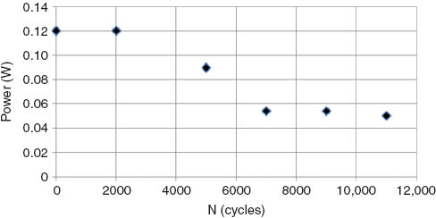 Figure 10 Power versus loading cycles at stress 65 MPa, 20 piezoelectric disks, thickness 4 mm, and diameter 7 mm (M2).