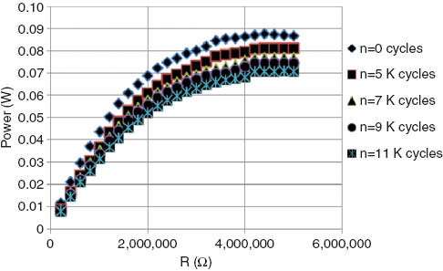 Figure 11 Power versus external resistance at stress 64 MPa, 10 piezoelectric disks, thickness 4 mm, and diameter 10 mm (M2).