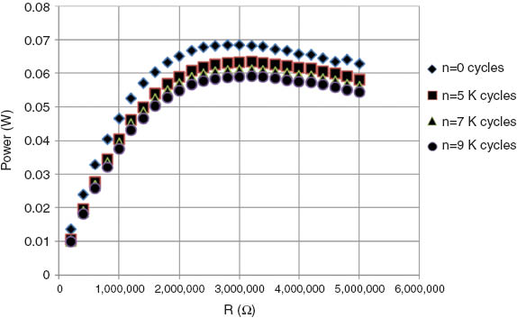 Figure 12 Power versus external resistance at stress 50 MPa, 10 piezoelectric disks, thickness 4 mm, and diameter 10 mm (M3).