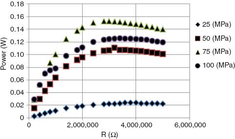 Figure 7 Power versus external resistance for various applied stresses, 12 disks, thickness 4 mm, and diameter 10 mm (M2).