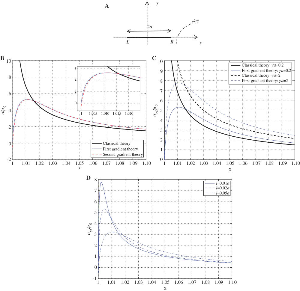 Figure 1 (A) Geometry of the functionally graded medium with a horizontal crack. (B) Normalized stress distribution for a horizontal crack in a graded plane (γa=0.2, l=0.01a, l′=l/5). (C) Normalized stress distribution for a horizontal crack in a graded plane for different gradation parameter: γa=0.2 and γa=2 (l=0.01a). (D) Normalized stress distribution for a horizontal crack in a graded plane (γa=2) in first gradient elasticity: l=(0.01, 0.02, 0.05)a.