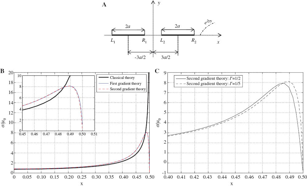 Figure 2 (A) Geometry of the functionally graded medium with two collinear cracks. (B) Normalized stress distribution for a graded plane with two collinear horizontal cracks (γa=2, l=0.01a, l′=l/5). (C) Normalized stress distribution for a graded plane with two collinear horizontal cracks (γa=2, l=0.01a) in second gradient elasticity: l′=l/5, l/2.