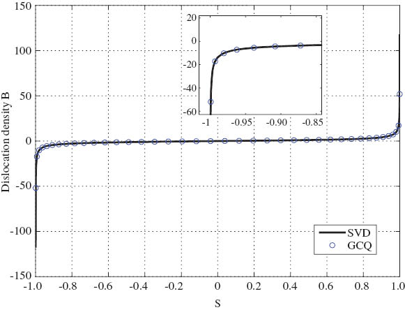 Figure 3 Classical dislocation densities obtained from SVD and GCQ for a horizontal crack in a graded plane (γa=0.2, l=0.01a, l′=l/5).