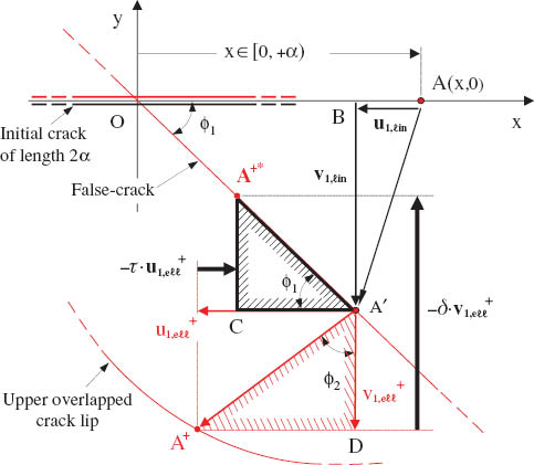 Figure A1 The relation between τ and δ.