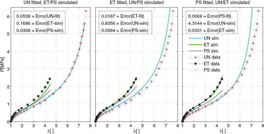 Figure 6: Performance of the Meissner-Matějka model on the Treloar data. The fitting quality and model predictions are excellent in all deformation modes.