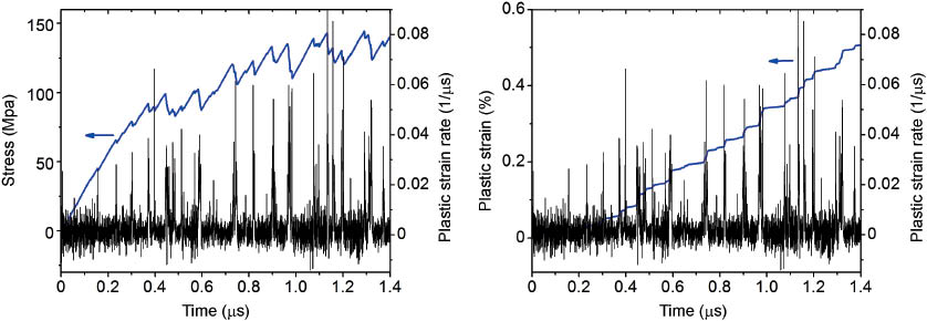 Figure 3: Stress, plastic strain rate, and plastic strain vs. time signals in a DDD simulation of uniaxial compression; left, plastic strain vs. time and plastic strain rate vs. time; right, stress vs. time and plastic strain rate vs. time.
