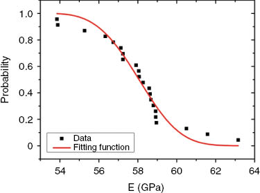 Figure 11: Rank-ordered distribution of effective elastic moduli in the DDD simulations. Data points: simulation data; red line corresponds to fit assuming a Weibull distribution.