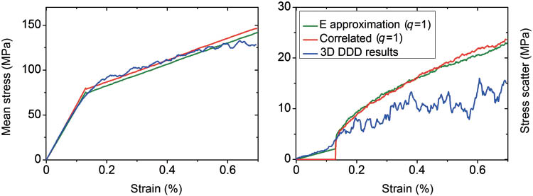 Figure 12: Left: average stress; right: stress standard deviation; blue line: DDD simulations results; red line: correlated stochastic simulations using correlation factor q=1; green line: correlated stochastic simulations using correlation factor q=1 and statistically distributed effective elastic moduli.