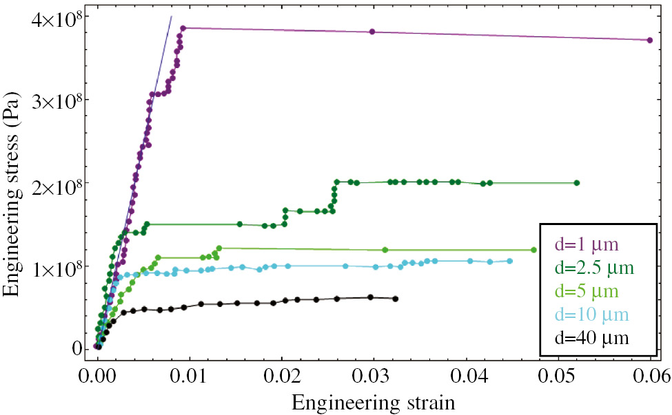 Figure 2: Engineering stress-strain graphs of pure Ni micropillar compression [6]. The slope of the straight line provides a modulus value of 50 GPa.