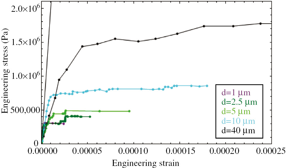 Figure 3: Recalculated engineering stress-strain graphs of pure Ni micropillar compression using Eq. 3. The slope of the straight line provides a modulus value of 200 GPa.