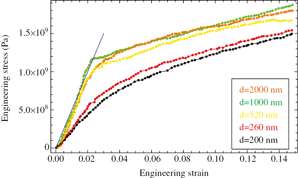 Figure 4: Engineering stress-strain graphs during Pd77Si23 metallic glass micropillar compression [16]. The slope of the straight line provides a modulus value of 50 GPa.