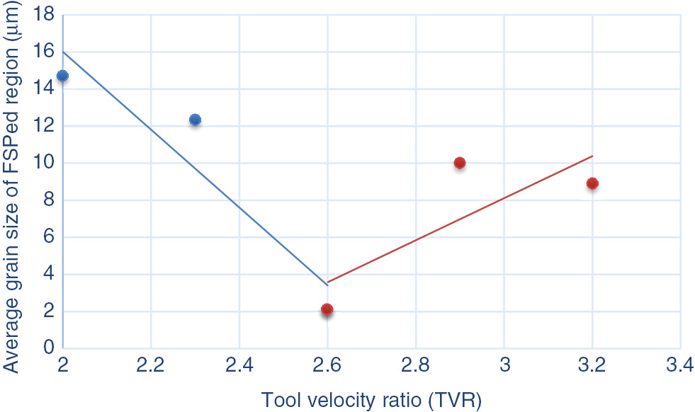 Figure 7: Effect of TVR on average grain size of the matrix.