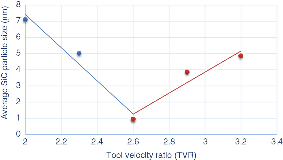 Figure 8: Effect of TVR on average SiCp size.