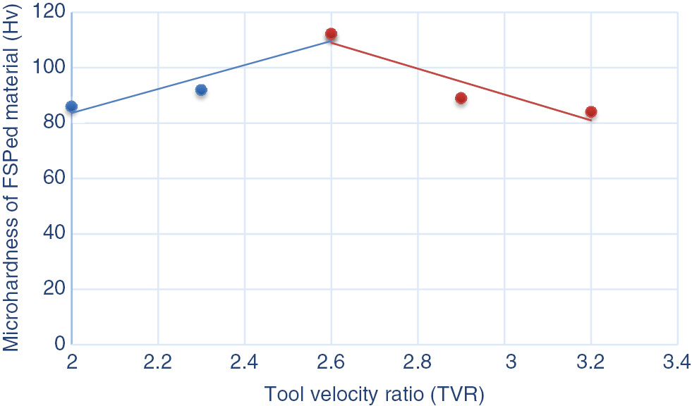 Figure 10: Effect of TVR on hardness of the FSPed material.