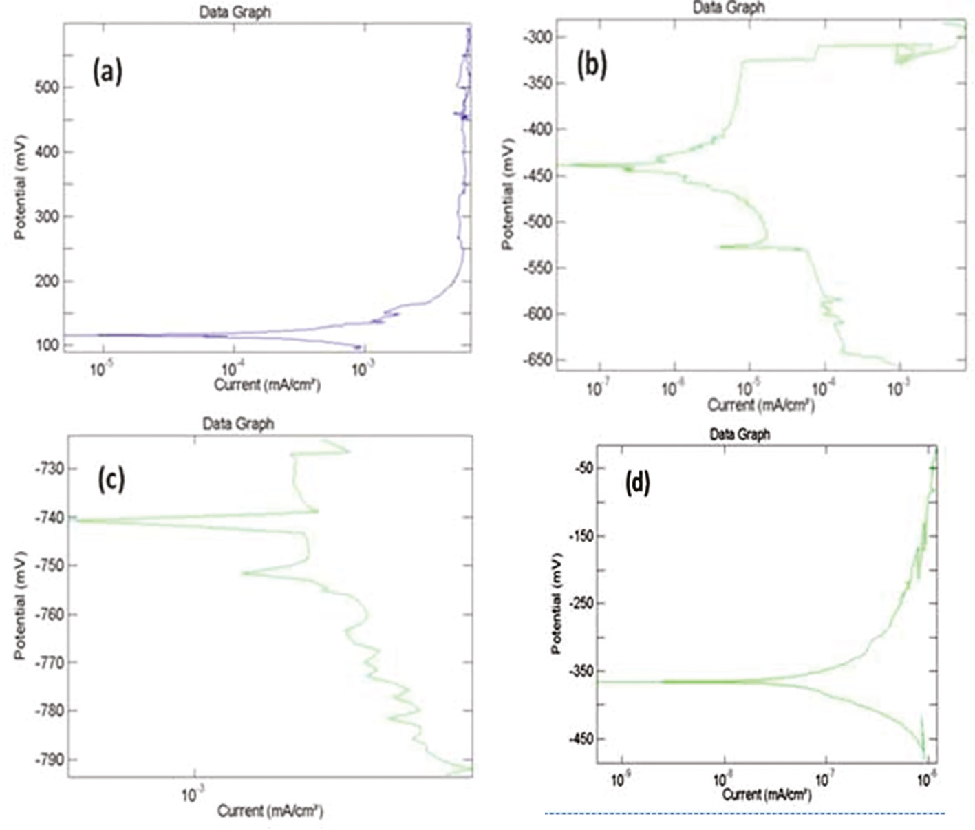 Figure 9: Polarization curve.(A) 30° friction surfaced, (B) 30° base metal, (C) 90° friction surfaced, (D) 90° base metal.