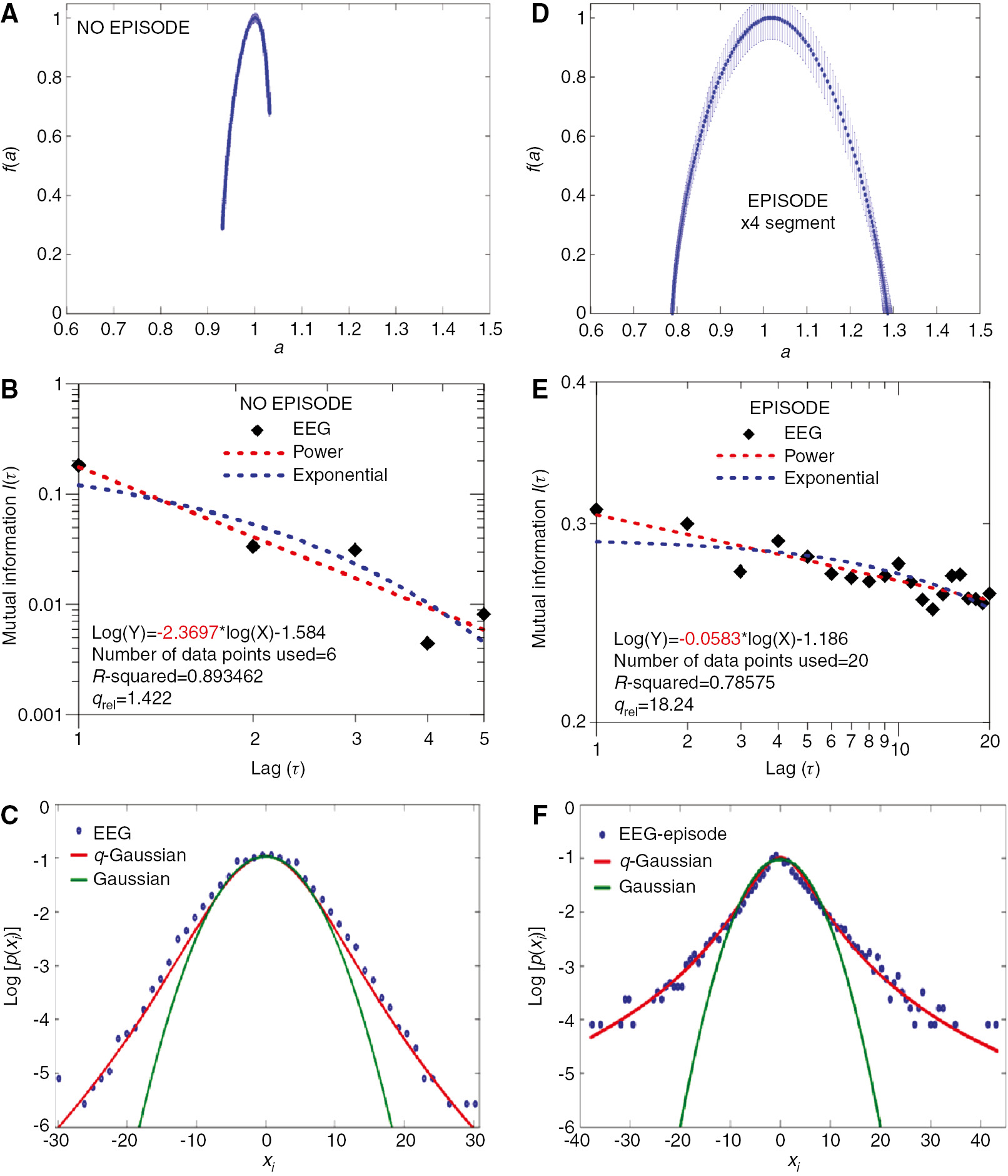 Figure 2: Results concerning the two time series.(A) The singularity spectra f(a) as a function of singularity strength a for the EEG time series with no episode. (B) Double logarithmic plot of auto-mutual Information I(τ) vs. τ. for the EEG time series with no episode. (C) log(p(xi) vs. xi graph for the EEG time series with no episode. (D) The singularity spectra f(a) as a function of singularity strength a for the EEG episode time series. (E) Double logarithmic plot of auto-mutual information I(τ) vs. τ. for the EEG episode time series. (F) log(p(xi) vs. xi graph for the EEG episode time series.