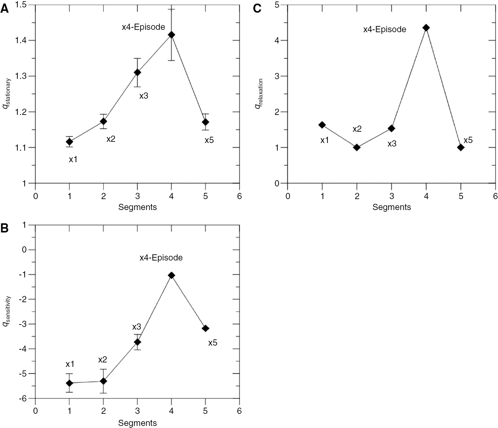 Figure 3: Tsallis indices.(A) Tsallis qstat index estimated for the five segments of Figure 1A. (B) Tsallis qsen index estimated for the five segments of Figure 1A. (C) Tsallis qrel index estimated for the five segments of Figure 1A.