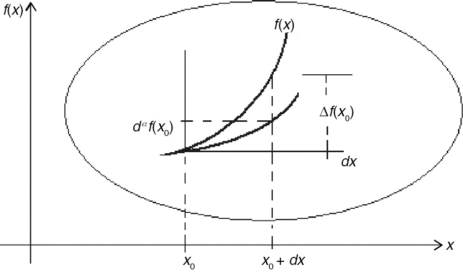 Figure 1: The non-linear differential of f(x).