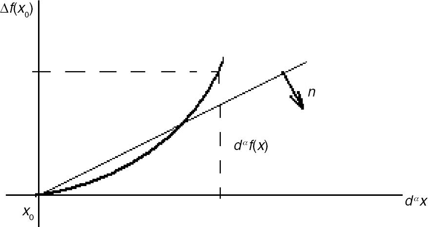 Figure 2: The virtual tangent space of the f(x) at the point x=x0.