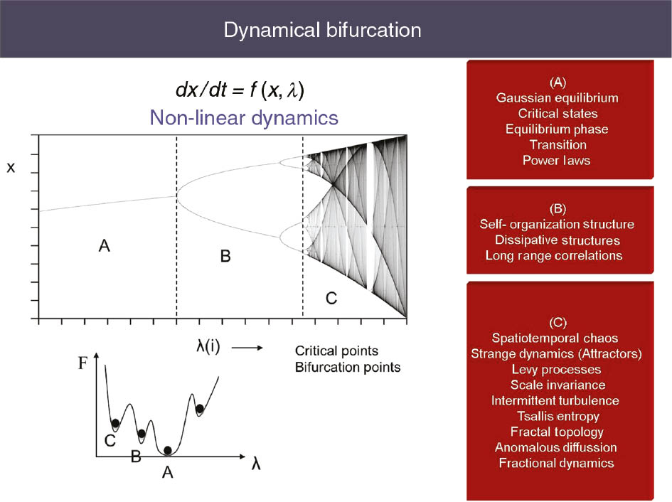 Figure 1: This figure decribes the basic scenario toward the development of complexity and emergence of complex structures as the control parameters λ increases. For weak coupling (low values of λ) the system lives near thermodynamical equilibrium (region A), where free energy obtains the absolute minimum. As the coupling of the system with its envriromnet becomes stronger by increasing the control parameters λ the system passes through bifurcation points and develops complex structures with strong space-time correlations. Far from equilibrium, the system lives at local minimus of free energy where it appears complex-dissipative structures, fractional dynamics and Tsallis distributions.