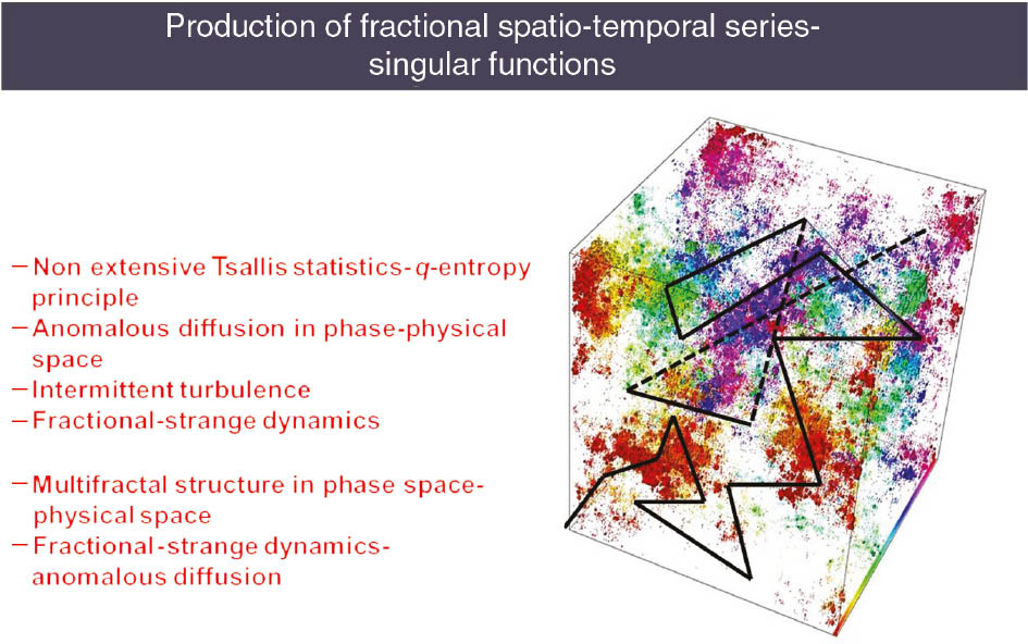 Figure 2: As the dynamics evolves through the multifractal phase space it produce multifractal and singular time series. The phase space is structured as a multifractal set of dynamical microscopical states as the dynamics aims at the Tsallis q-entropy maximaization. In this figure, we have used the Wikipedia multifractal picture in order to show the different regions of phase space corresponding to definite fractal dimension. The black broken line correspond to the the anomalous diffusion and Random Walk of the dynamics in the multifral phase space of the distributed dynamics.