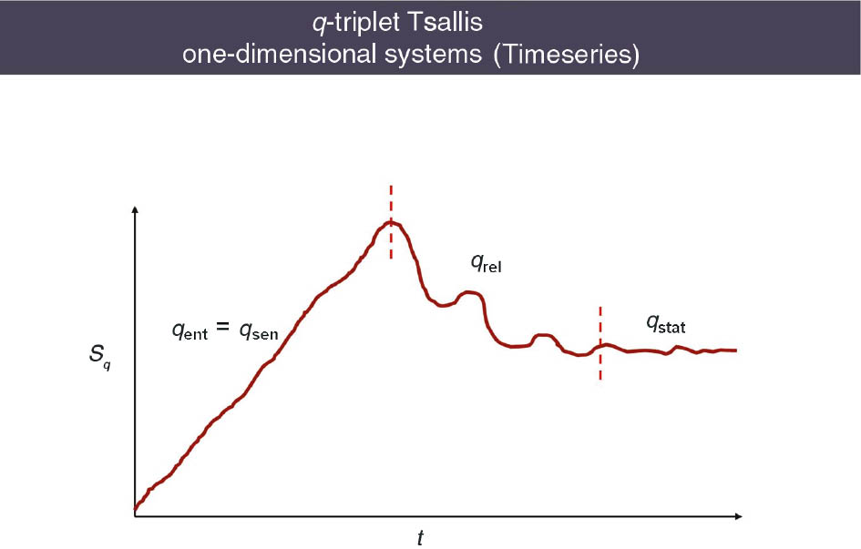 Figure 3: As the dynamics of the system evolves aiming to the q-entropy maximization it produce q-entropy. We can distinguish three different time periods. The first period corresponds to the entropy production through the qsen parameter of the Tsallis q-triplet. The second period corresponds to some kind of relaxation process through the qrel parameter of Tsallis q-triplet. Finally, as the system lives at the stationary state with maximaized q-entropy it reveals fluctuations through the qstat parameter of Tsallis q-triplet.