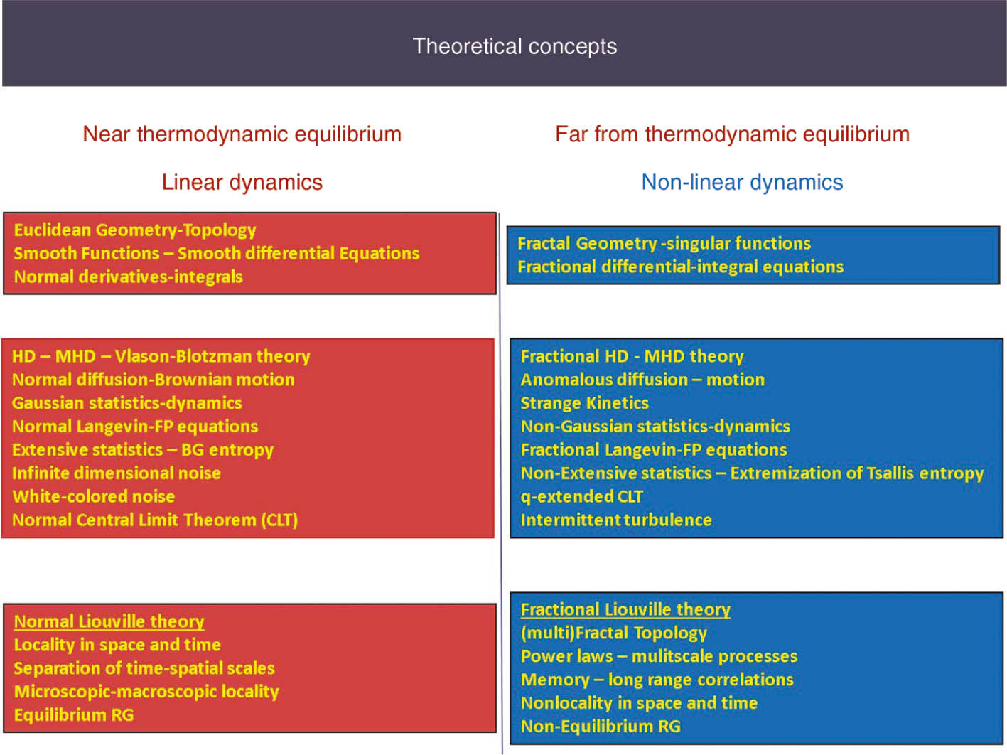 Figure 4: In this table we summarize the q-extension of dynamics and statistics as the system departs from the state of thermodynamic equilibrium and lives at meta equilibrium stationary states.