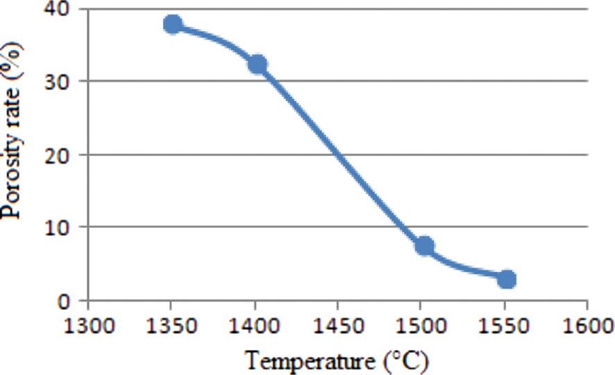 Figure 1: The porosity rate of samples obtained at different temperatures.