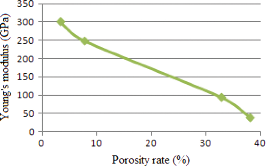 Figure 3: Variation of Young’s modulus as a function of porosity rate.