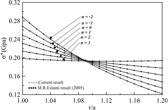 Figure 10 Radially distributed von-Mises stress for b/a = 1.2