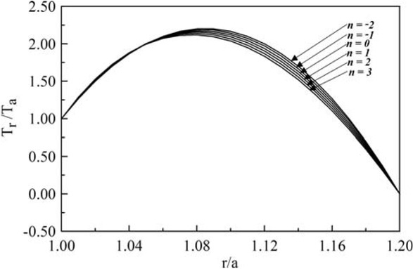 Figure 36 Radially distributed temperature
