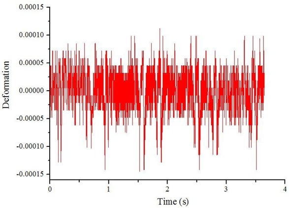 Figure 7 Dynamic deformation versus time for train speed V = 80km/h
