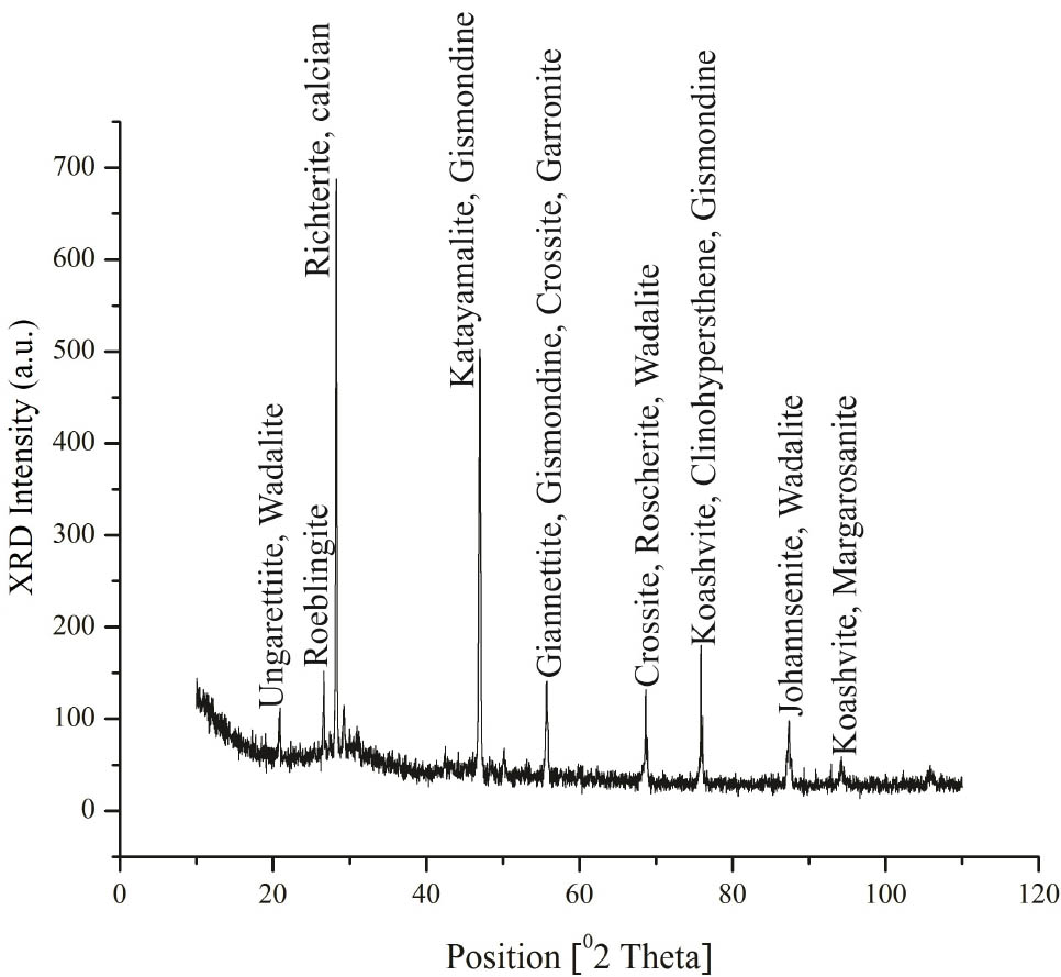 Figure 3 XRD analysis for slag sample 5