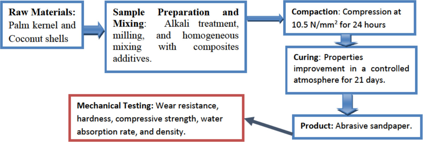 Figure 1 Procedural steps followed for abrasive sandpaper production