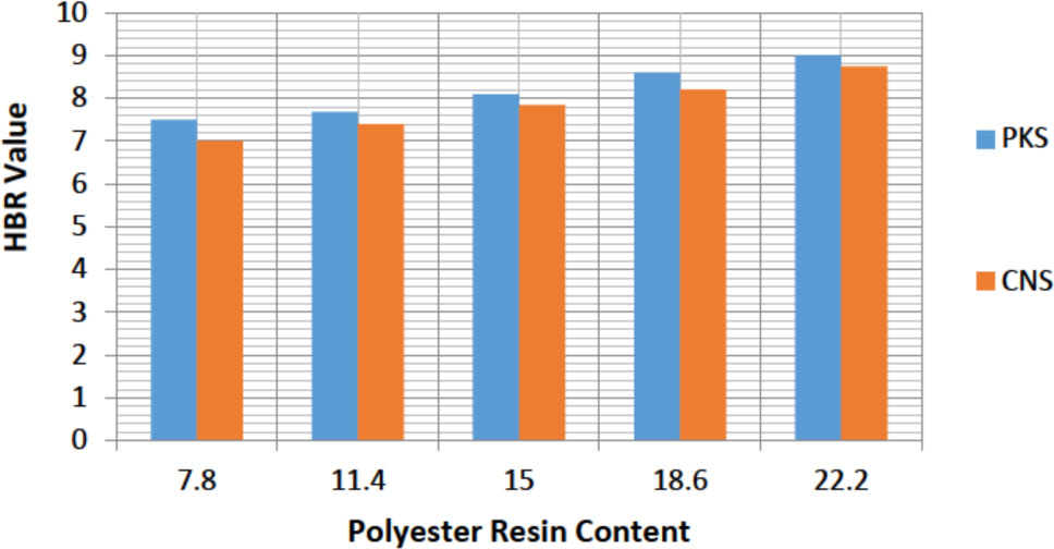 Figure 5 Rockwell Hardness values of PKS & CNS / Polyester composites for 250 μm sieve size