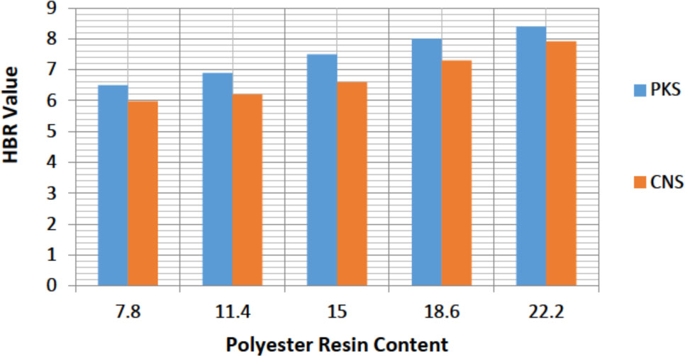 Figure 6 Rockwell Hardness values of PKS & CNS / Polyester composites for 420 μm sieve size