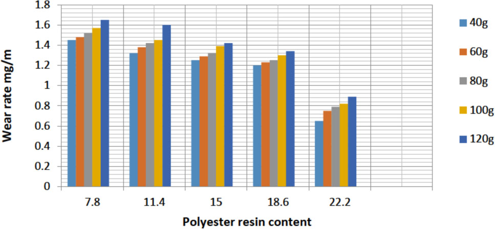 Figure 7 Wear rate of PKS /Polyester 250 μm at 50°C