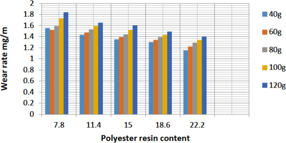 Figure 8 Wear rate of PKS /Polyester 250 μm at 150°C