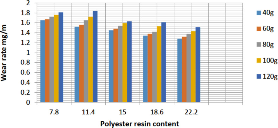 Figure 9 Wear rate of PKS /Polyester 420 μm at 50°C