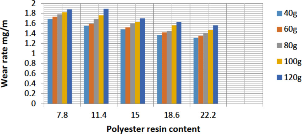 Figure 10 Wear rate of PKS /Polyester 420 μm at 150°C