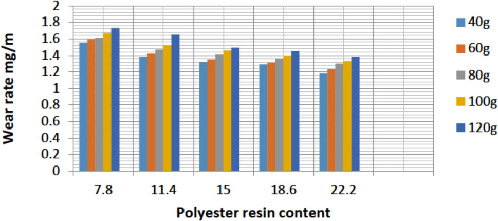 Figure 11 Wear rate of CNS /Polyester 250 μm at 50°C