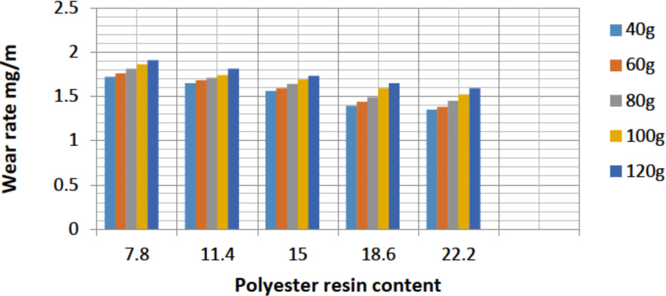 Figure 12 Wear rate of CNS /Polyester 250 μm at 150°C