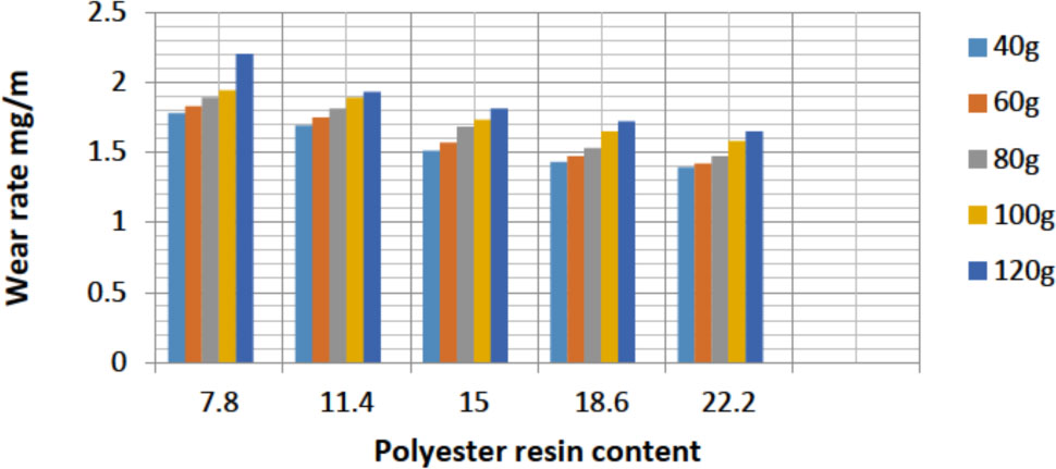 Figure 14 Wear rate of CNS /Polyester 420 μm at 150°C
