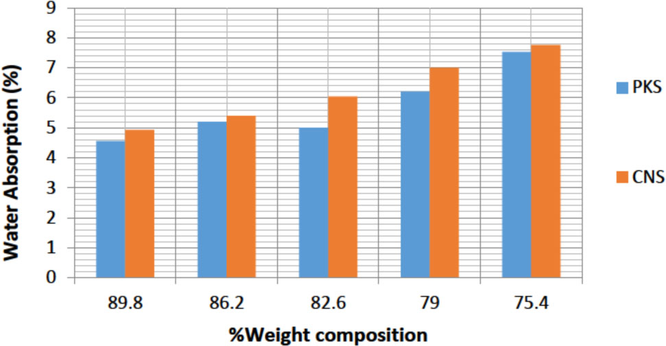 Figure 15 Water absorption characteristics of PKS & CNS/% weight composition for 250 μm sieve size