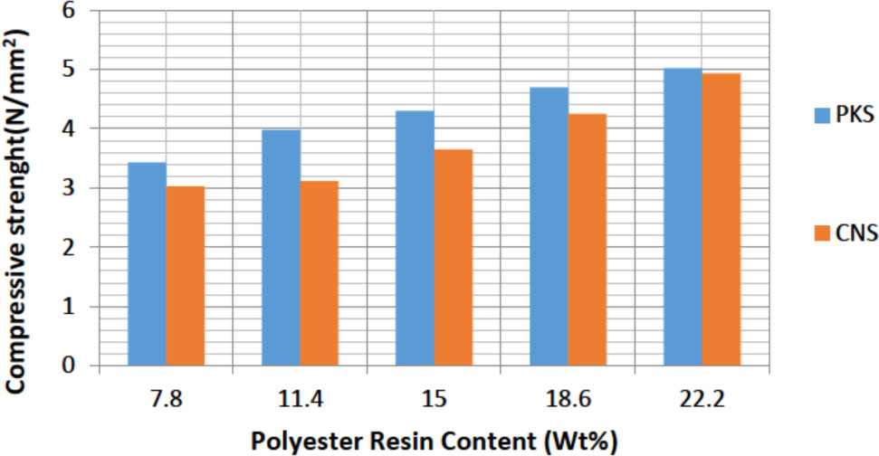 Figure 17 Compressive strength value of PKS & CNS for 250 μm