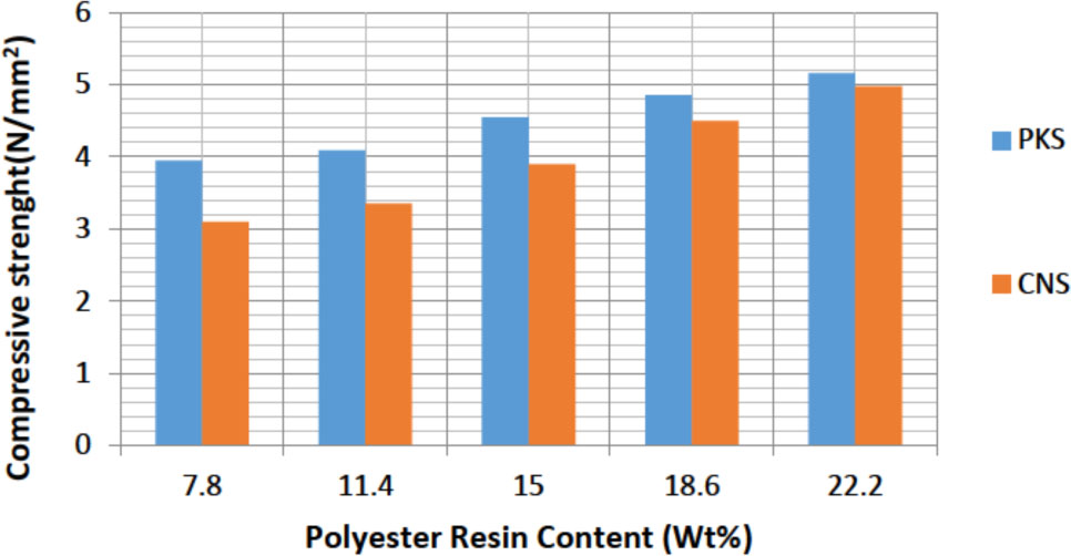 Figure 18 Compressive strength value of PKS & CNS for 420 μm