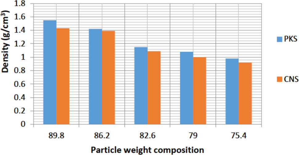 Figure 19 Density of PKS & CNS/% particle weight variation for 250 μm