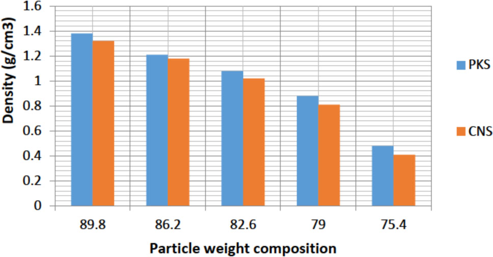 Figure 20 Density of PKS & CNS/% particle weight variation for 420 μm