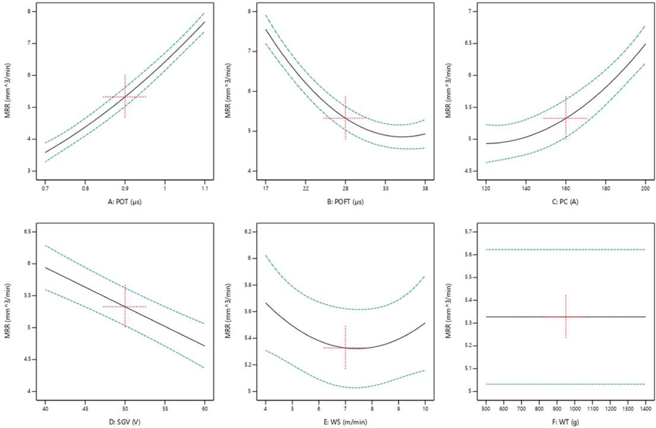 Figure 2 One factor plot for MRR.